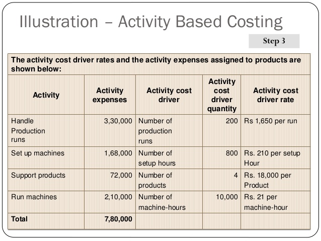 Activity based cost drivers examples shared